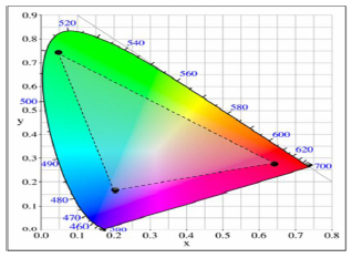Color gamut Cypress Semiconductor